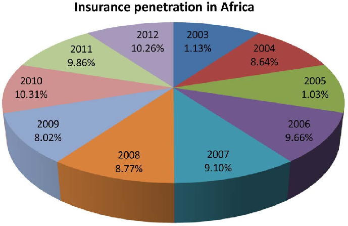African Insurance Market to hit N123.8 bn by 2028